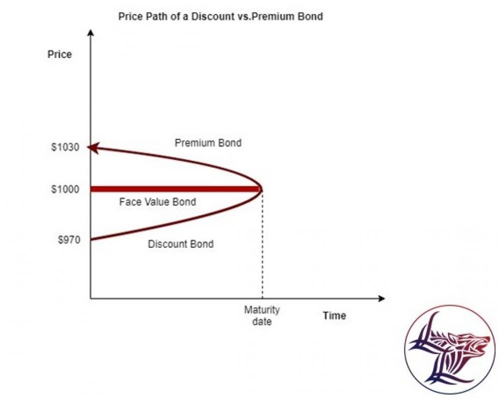 Price dynamics of a premium vs.discount bond